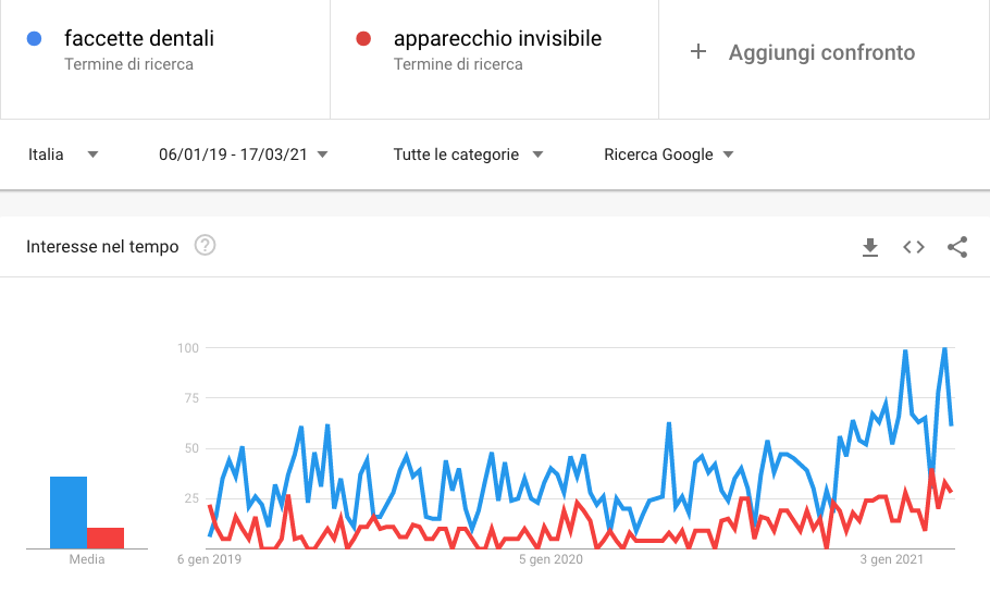 Trend Faccette Dentali Marketing Odontoiatrico Trend Faccette Dentali Marketing Odontoiatrico